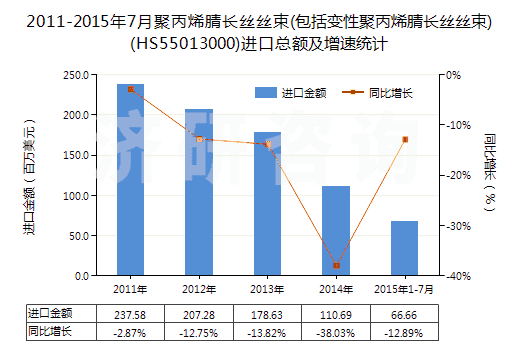 2011-2015年7月聚丙烯腈長(zhǎng)絲絲束(包括變性聚丙烯腈長(zhǎng)絲絲束)(HS55013000)進(jìn)口總額及增速統(tǒng)計(jì)